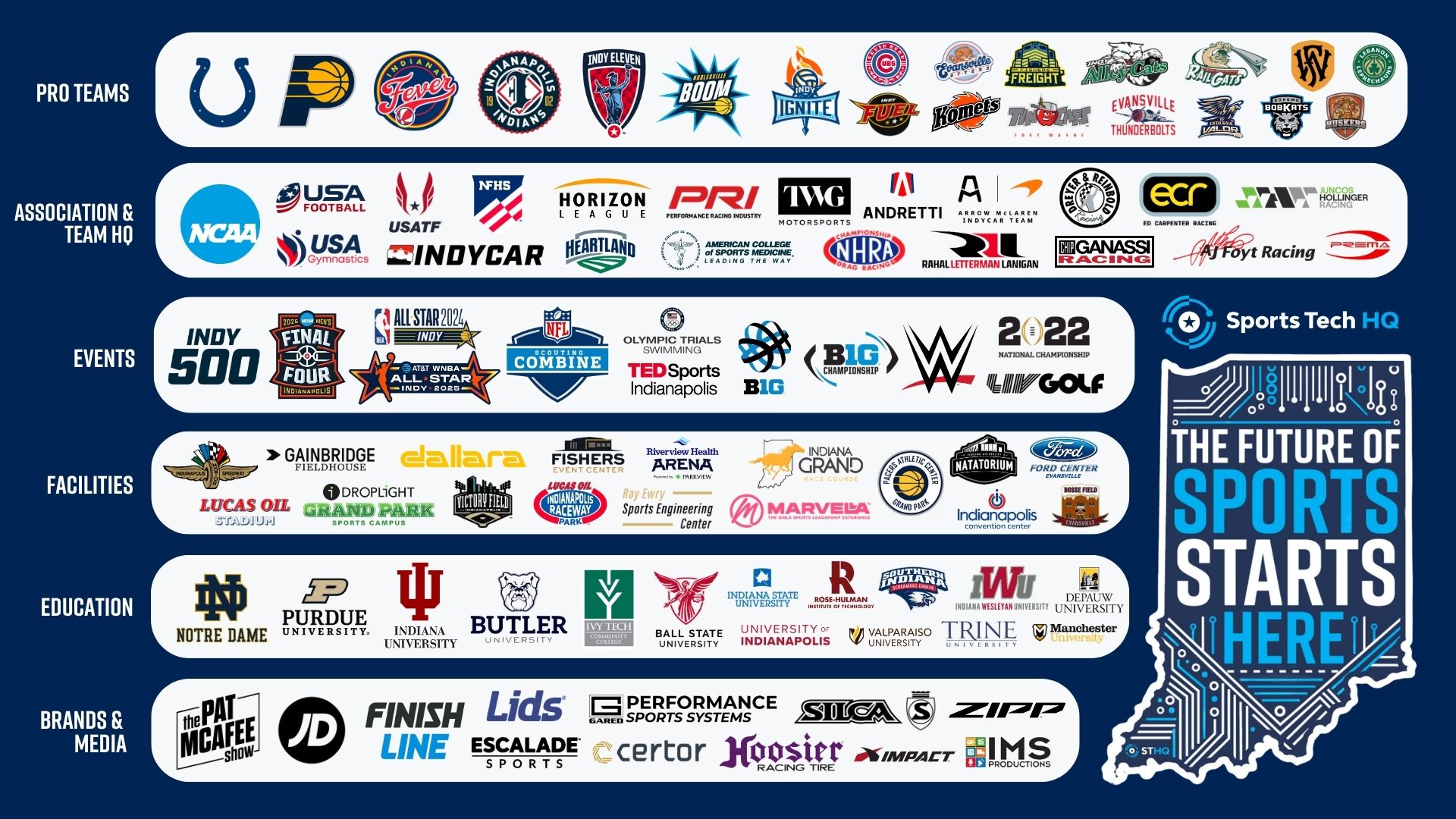 JD Finish Line and Indy Ignite are part of a deep and growing community of sports organizations based in Indiana. 